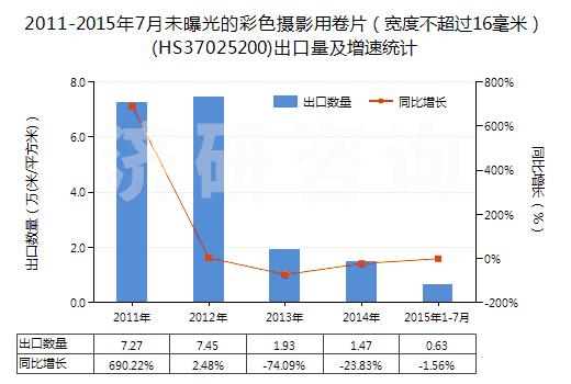 2011-2015年7月未曝光的彩色攝影用卷片（寬度不超過(guò)16毫米）(HS37025200)出口量及增速統(tǒng)計(jì)